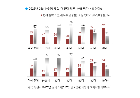 기시다는 50% 고지 vs 윤석열은 30%‥뒤통수 세게 맞은 한국외교