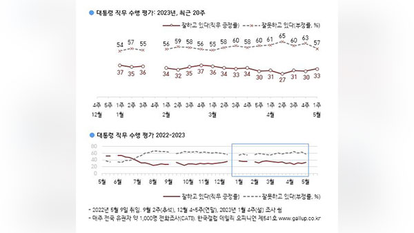 윤 대통령 지지율 33%, 긍·부정 이유 모두 외교 (한국갤럽) 