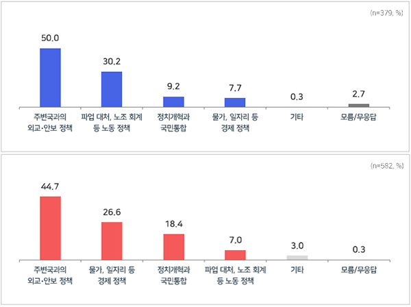 [MBC여론조사②] 윤 대통령 '외교 안보' 엇갈린 성적표