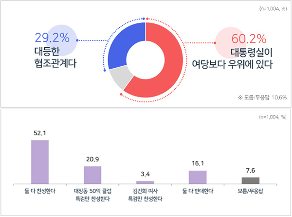[MBC여론조사③] 대통령실이 여당보다 우위 60.2%‥'쌍특검' 찬성 52.1%