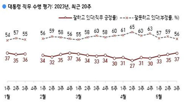 윤 대통령 지지율 37%‥3주 연속 상승세