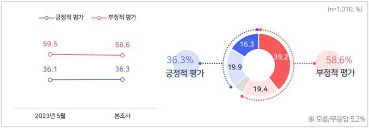 [MBC여론조사①] 윤 대통령 국정운영, 긍정 36.3% 부정 58.6%
