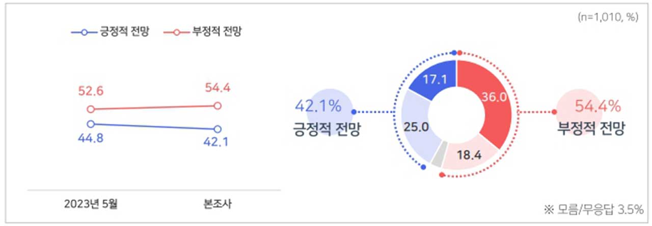 [MBC여론조사①] 윤 대통령 국정운영, 긍정 36.3% 부정 58.6%
