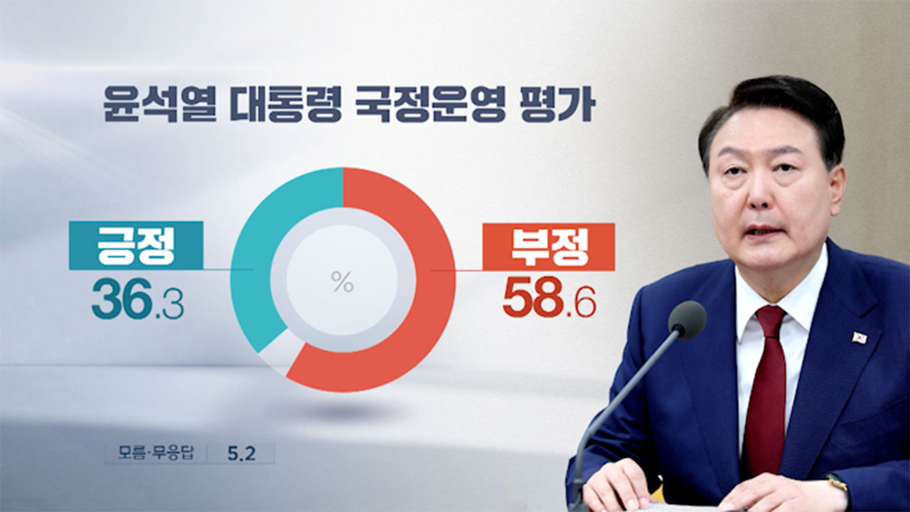 [MBC여론조사①] 윤 대통령 국정운영 '잘한다' 36.3% '못한다' 58.6% 