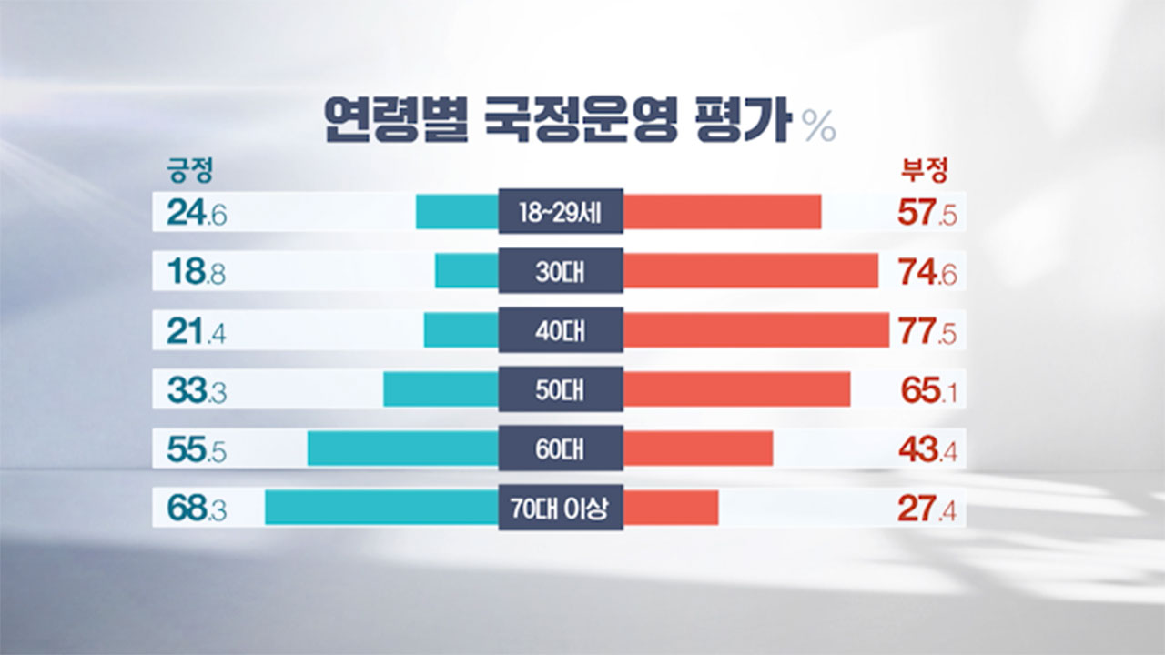 [MBC여론조사①] 윤 대통령 국정운영 '잘한다' 36.3% '못한다' 58.6% 