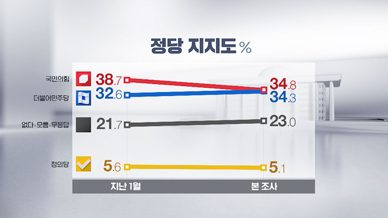 [MBC여론조사①] 윤 대통령 국정운영 '잘한다' 36.3% '못한다' 58.6% 
