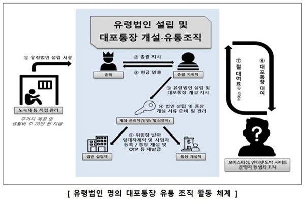 노숙자 명의 '유령 법인' 세워 대포바카라 사이트 추천디시 유통한 일당 검거