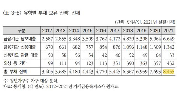 '영끌'·빚투'로 청년 4~5명 중 1명은 소득 3배 이상 빚더미