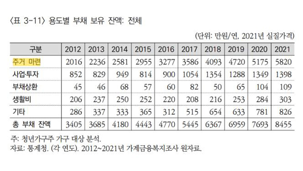 '영끌'·빚투'로 청년 4~5명 중 1명은 소득 3배 이상 빚더미