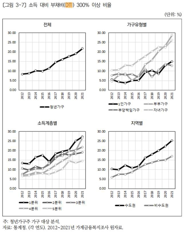 '영끌'·빚투'로 스피드 바카라 사이트 4~5명 중 1명은 소득 3배 이상 빚더미