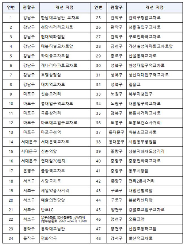 서울시, 홍대입구역 등 교통사고 잦은 지역 개선한다