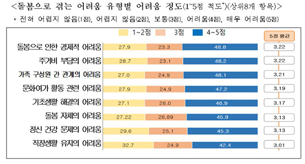 가족 돌보는 청년 4명 중 3명 "어떤 지원 있는지 모른다"