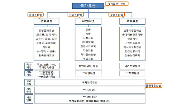 내년 5월부터 '문화재'→'국가유산'‥12월9일은 '국가유산의 날'