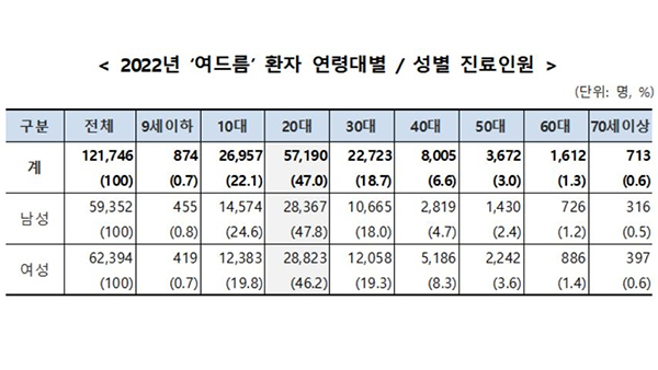 "바카라사이트 총판 승리바카라 조심하세요" 지난 5년간 바카라사이트 총판 승리바카라 환자 30% 증가