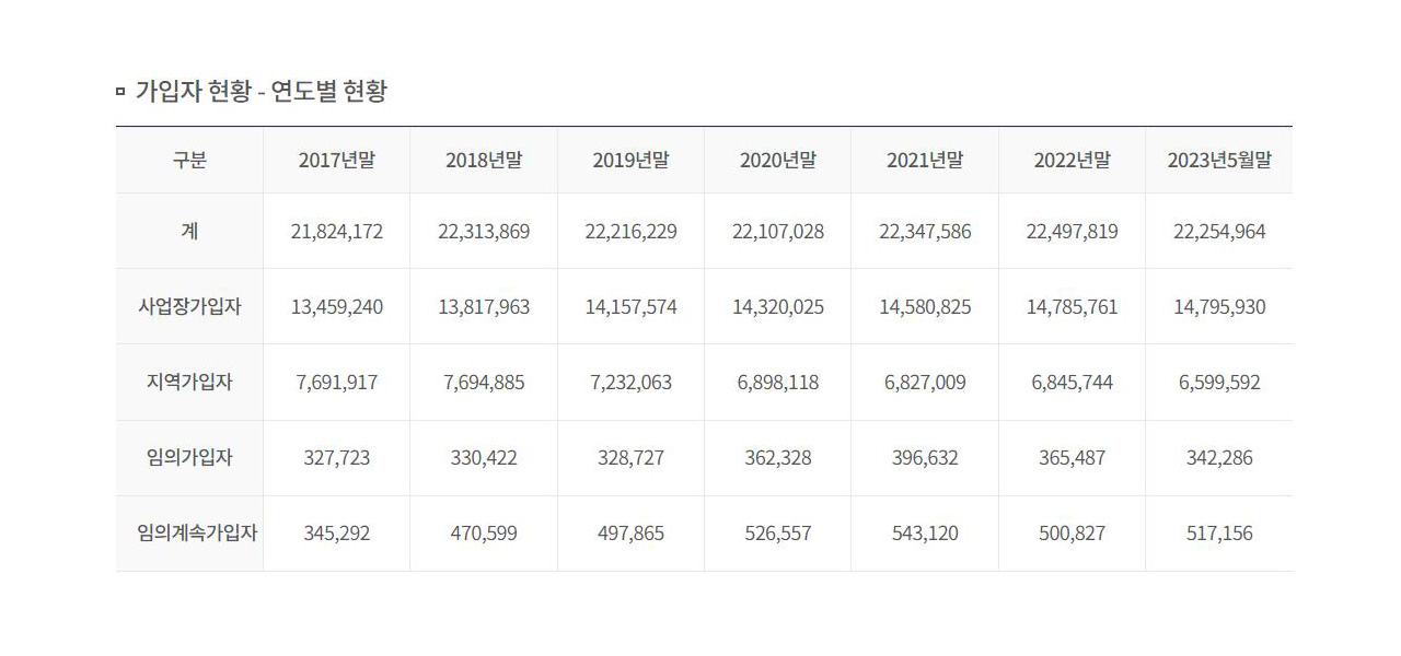 국민바카라사이트 총판 승리바카라 가입자 1년 새 7만명 감소‥수급자는 43만명 증가