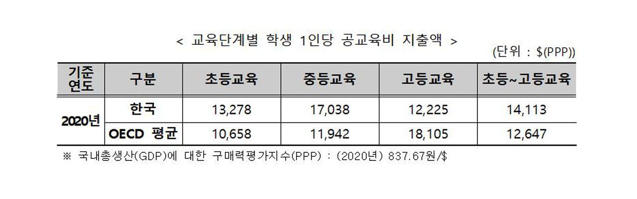 OECD 평균 대비 '교사 1인당 학생수' 많고 '초임교사 급여'는 적어