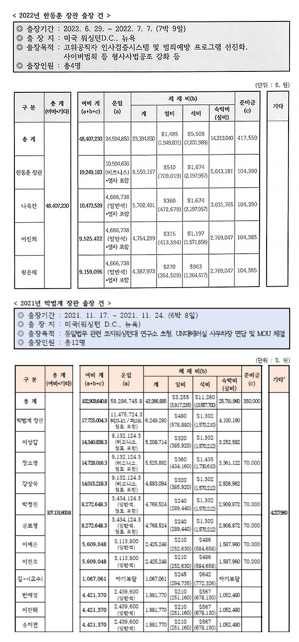 연휴에 뉴욕 간 한동훈, 수행단 끌고 다닌 박범계 [서초동M본부]