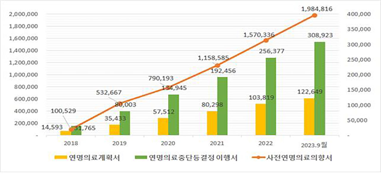 사전의향서 등록 200만 명 넘어‥"무의미한 연명치료 거부"