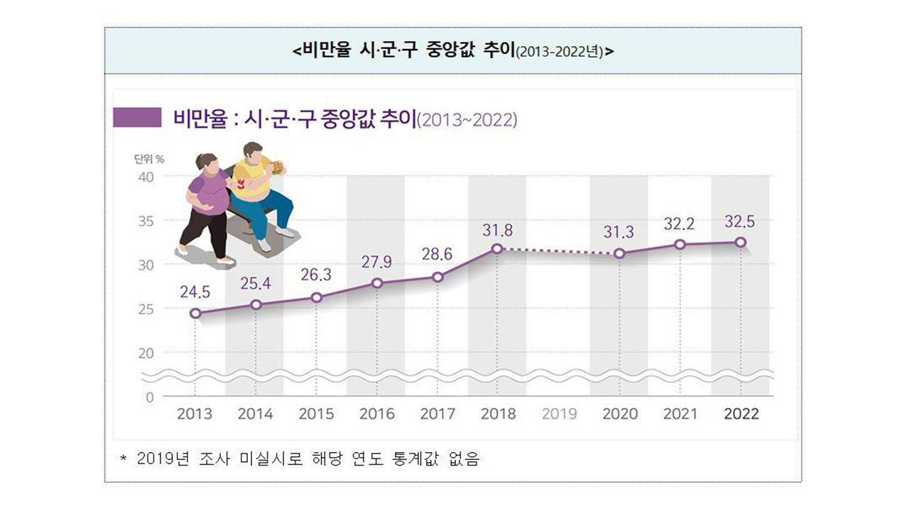 국내 성인 3명 중 1명은 비만