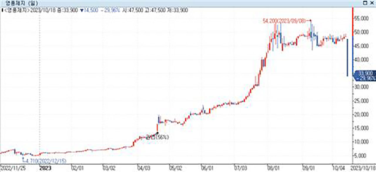 영풍제지 주가 시세조종 의심 4명 구속기로