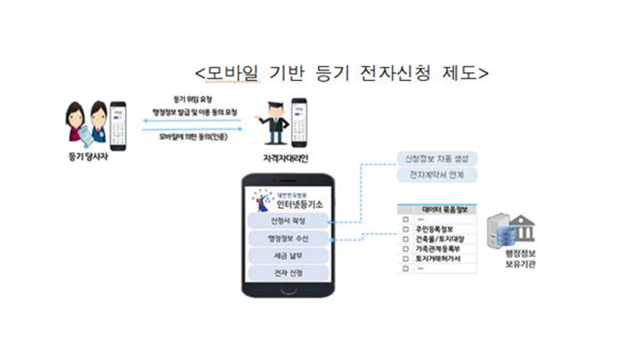 법무부, '휴대전화로도 등기 신청' 개정안 국회 제출