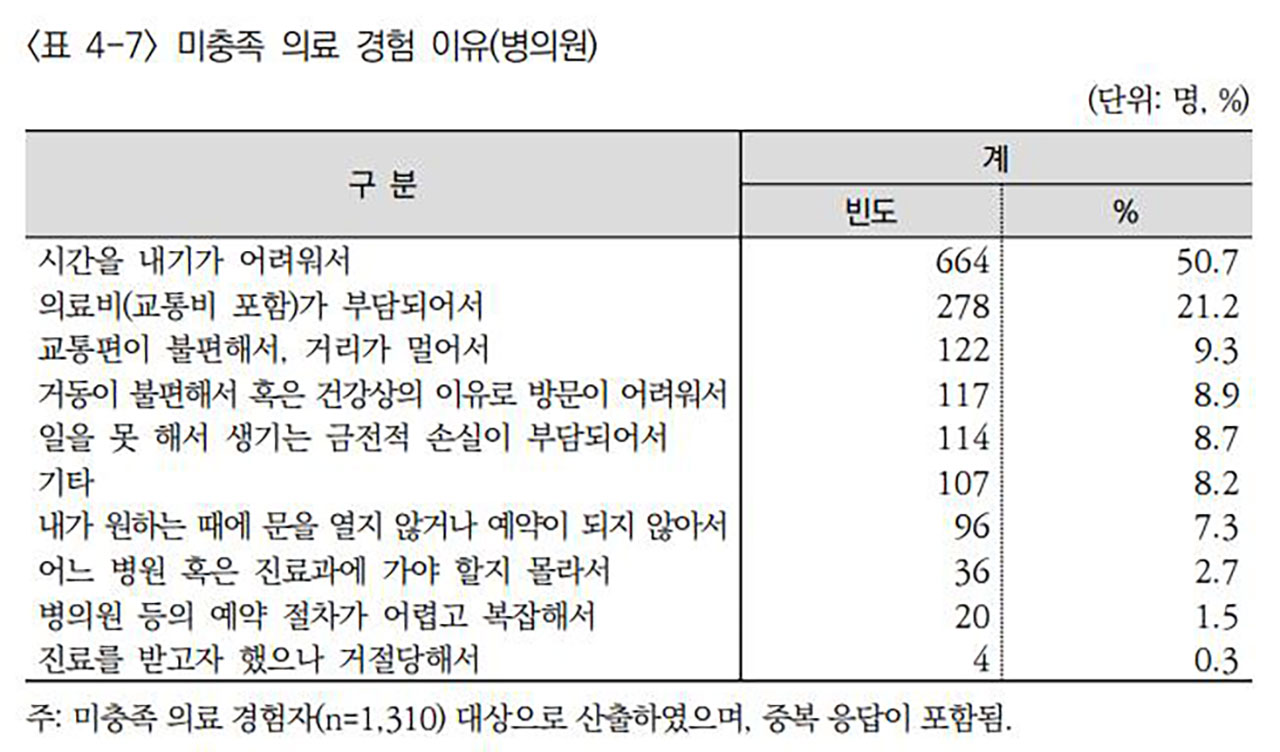 국민 15% 제때 치료 못 받았다‥10명 중 2명 '돈 부담돼서'