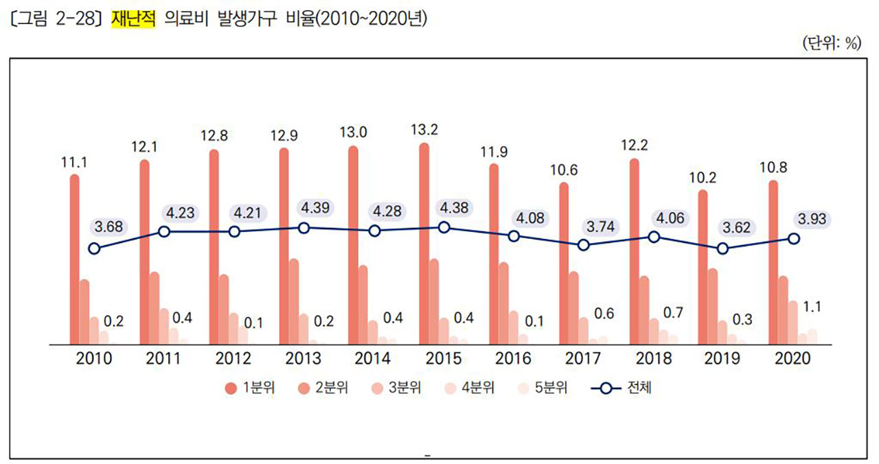 국민 15% 제때 치료 못 받았다‥10명 중 2명 '돈 부담돼서'