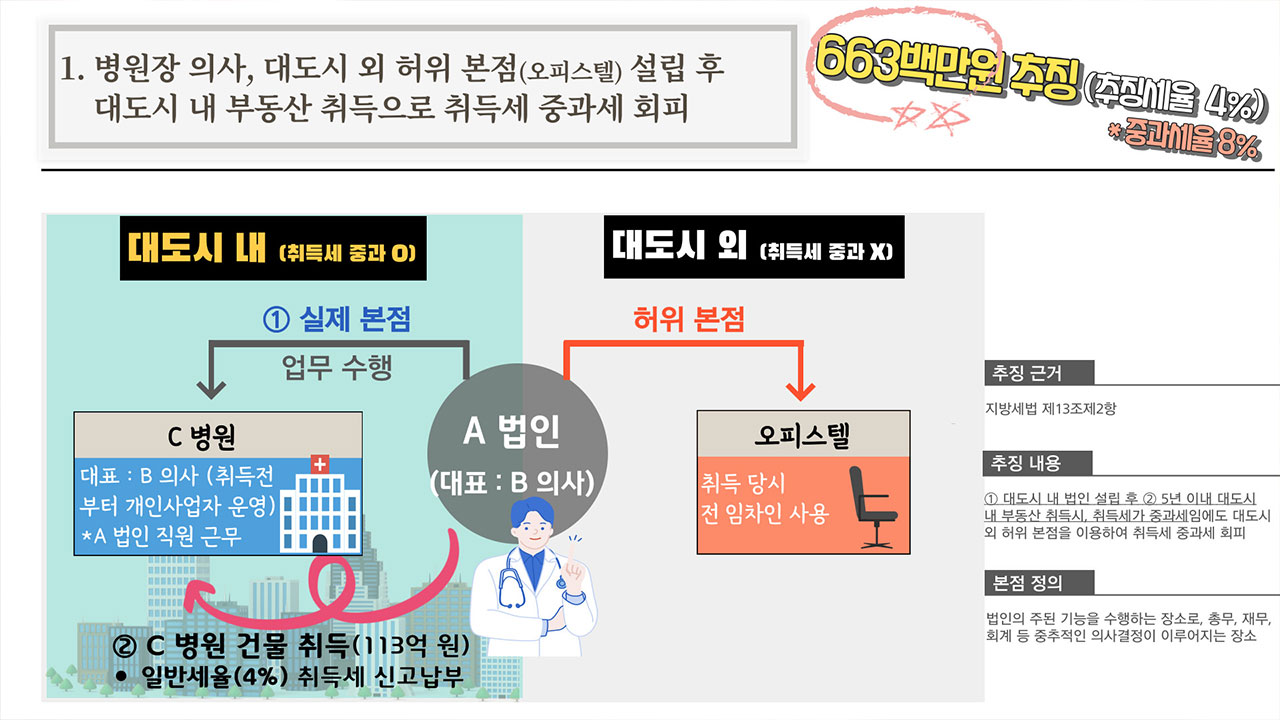 대도시 밖에 허위 본점 두고 부동산 취득세 탈루‥경기도 146억 원 추징