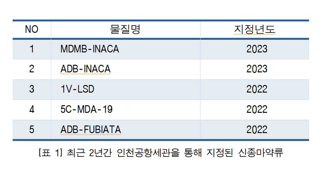 인천공항세관, 신종마약류 5종 추가 지정‥"국내 반입 35건 적발"