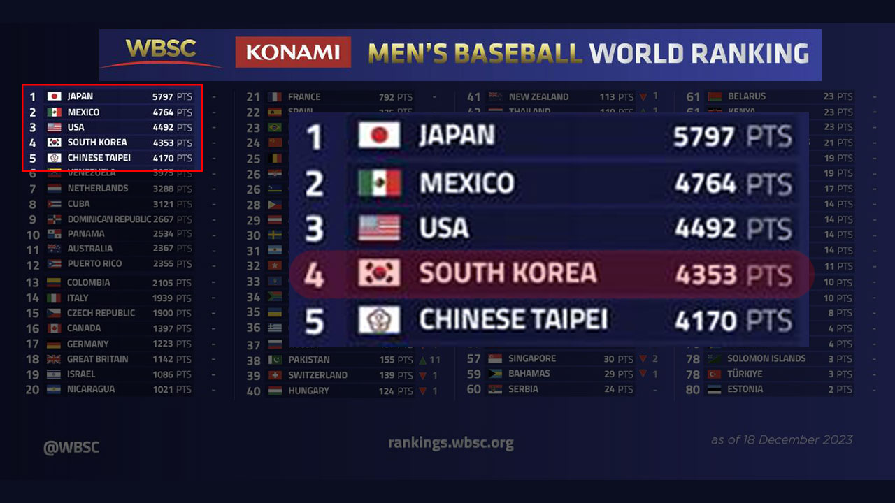 한국 야구, 올해 WBSC 세계랭킹 4위로 마무리‥1위는 일본