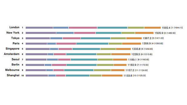 서울, 日단체 평가 도시경쟁력 작년 7위‥전년보다 한계단 올라