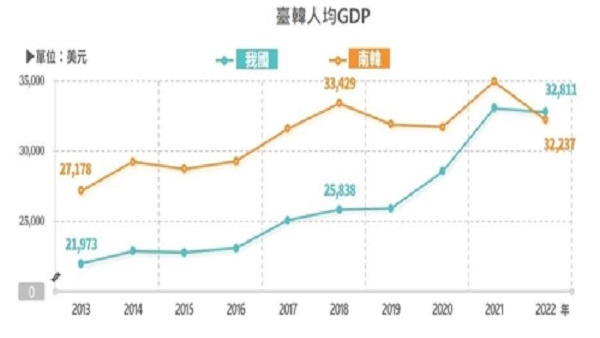 대만 작년 1인당 GDP 3만2천811달러‥18년 만에 한국 추월