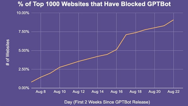 "우리 정보 공짜수집·이용 안 돼"‥늘어나는 챗GPT 차단 사이트