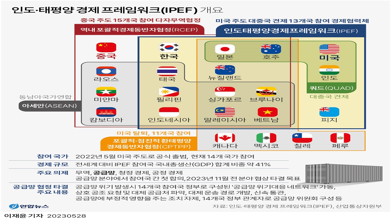 "한국 포함 IPEF 참여국, 10년간 중국 의존도 심화"