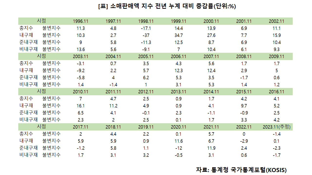 상품소비, 20년 만에 첫 마이너스 기록‥외식 포함 땐 '역대 최장' 감소