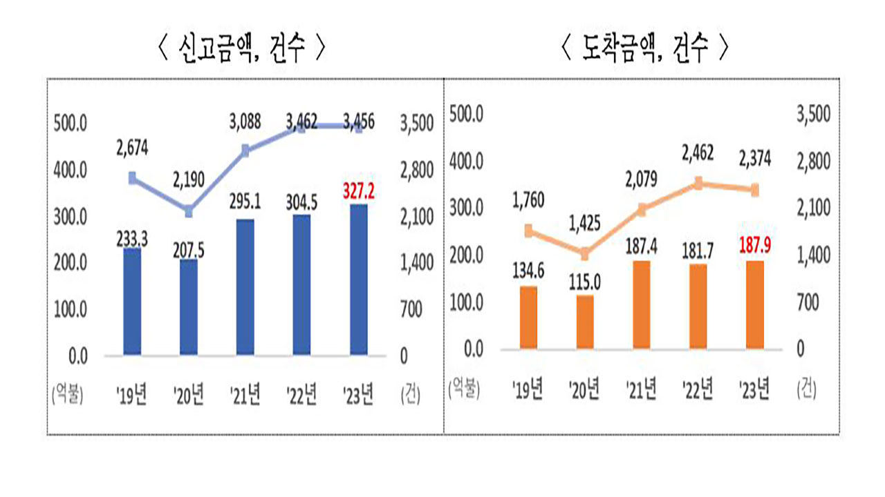 지난해 외국인직접투자 신고액 327억2천만달러‥