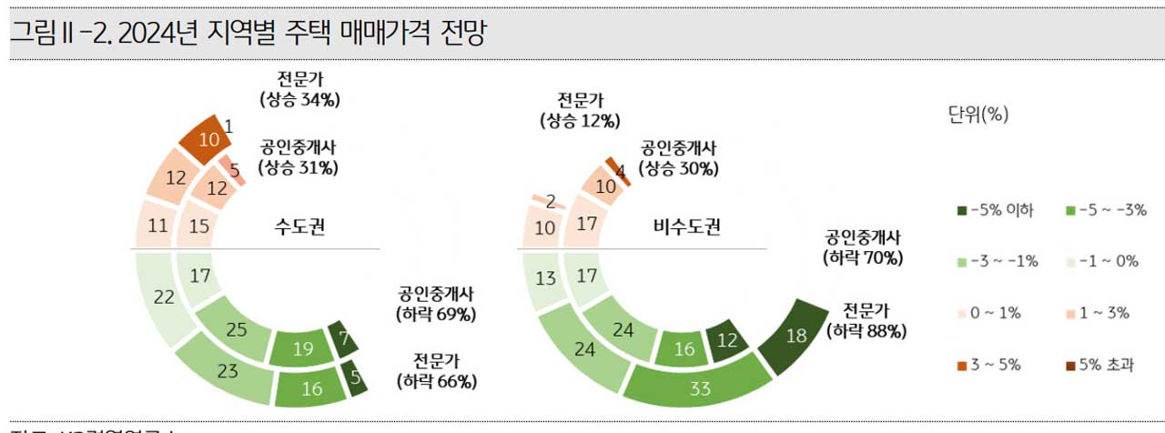 부동산전문가 10명 중 7명 "올해 집값 하락"