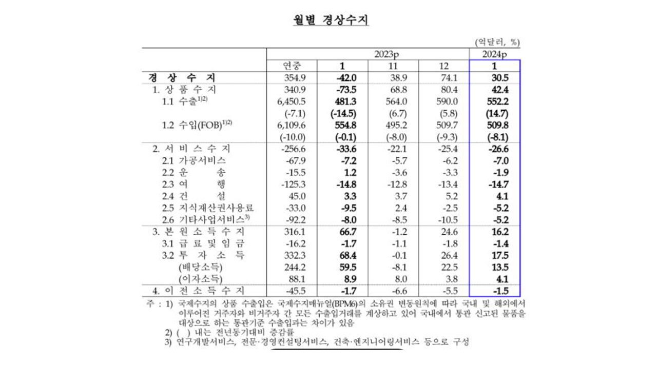 1월 경상수지 30.5억달러 흑자‥반도체 등 수출 회복