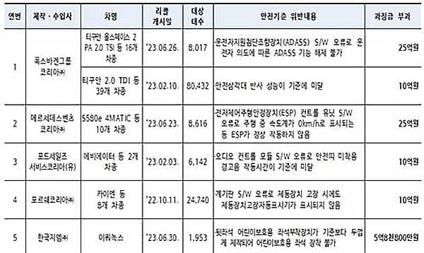 국토부, 안전기준 부적합 차량 제작·수입한 10곳에 과징금 102억원