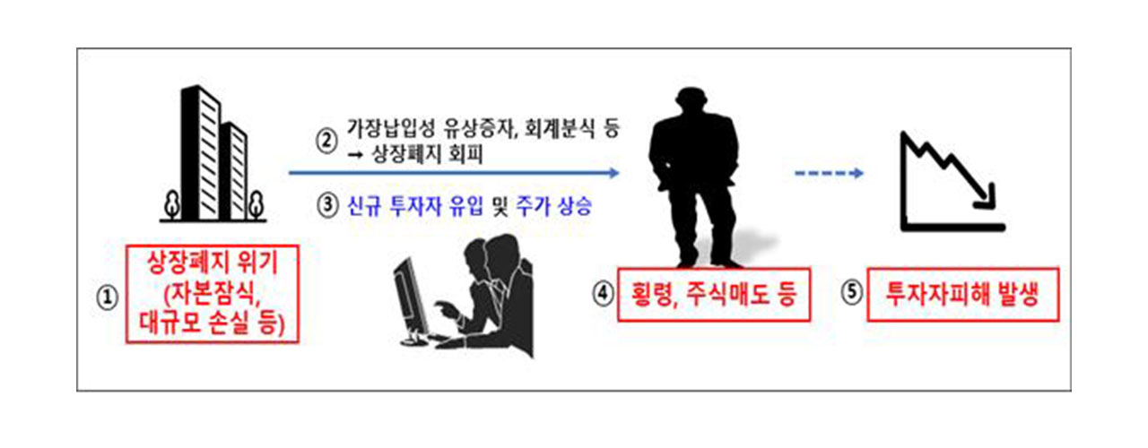 금감원, 상장폐지 회피 불법행위 조사‥"'좀비기업' 적시 퇴출"