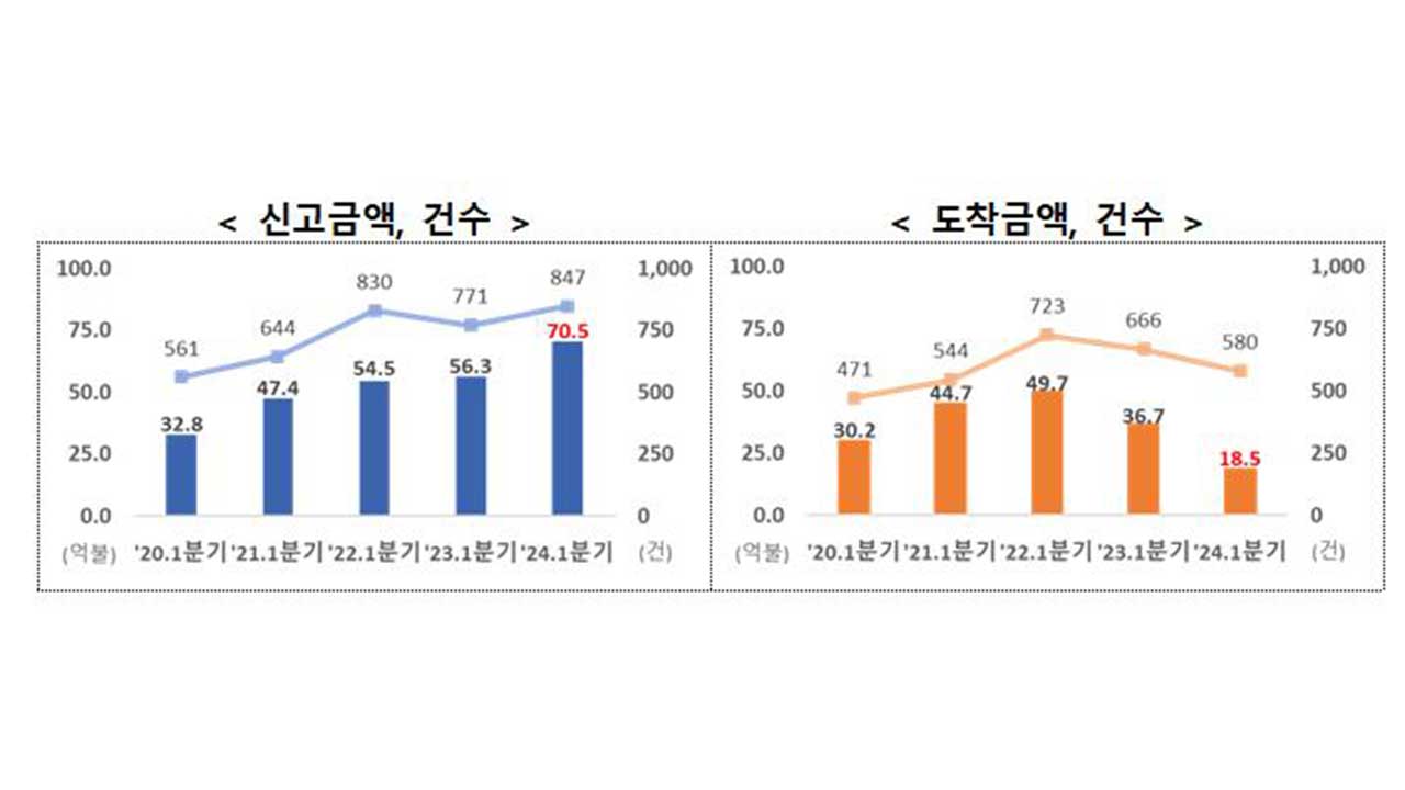 1분기 외국인 직접투자 70억 5천만 달러‥역대 1분기 최대