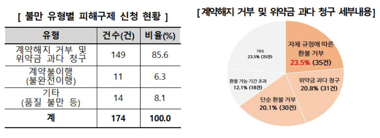 스터디카페 소비자 피해 신청 건수 급증‥'환불 거부' 많아  
