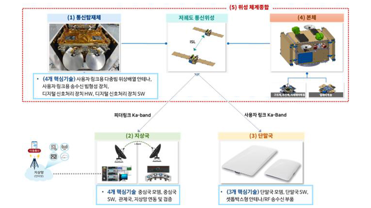 한국판 스타링크 첫 발‥저궤도 위성사업 삼수 끝 예타 통과