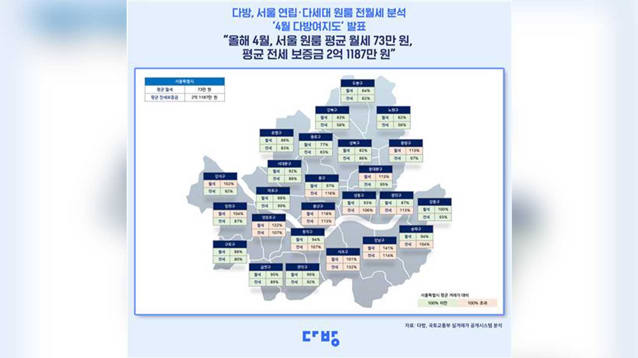 서울 원룸 월세 평균 73만 원‥평균 전세보증금은 2억 1천만 원
