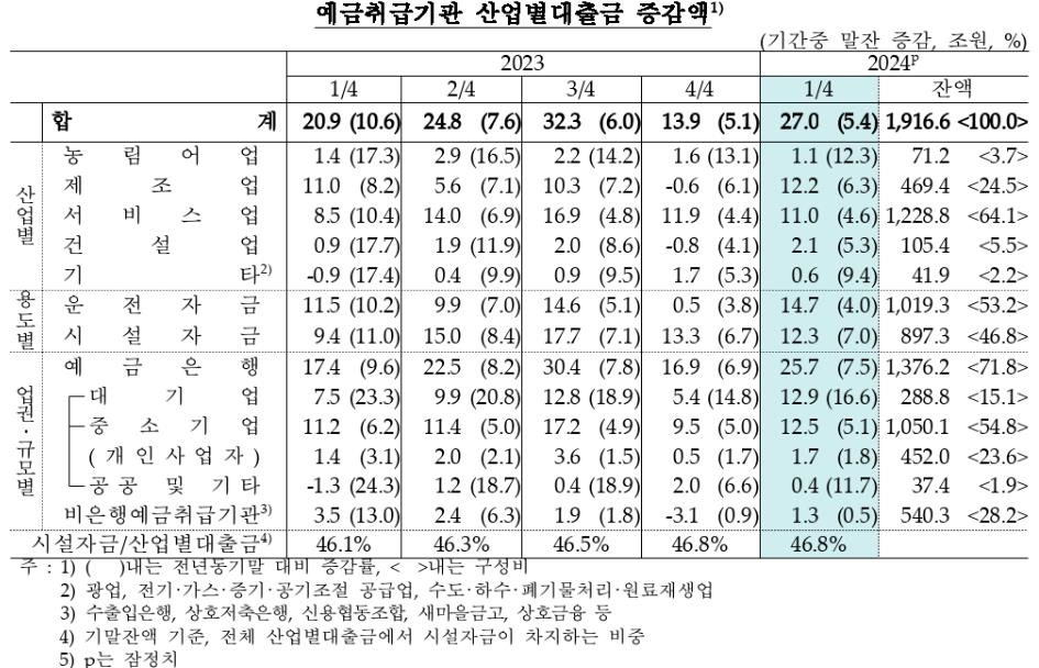 1분기 산업바카라사이트 순위 27조 원 증가‥"기업 운전자금 수요 증가"