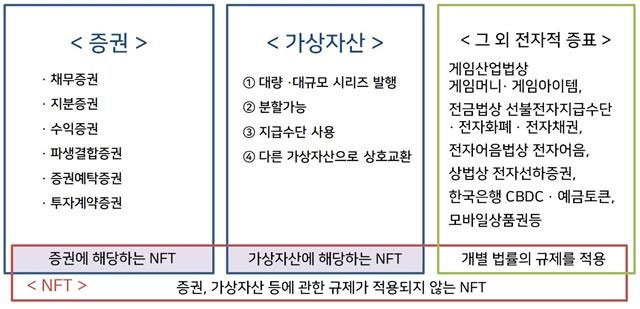금융위 "대규모 발행·교환 가능한 NFT는 가상자산 해당"