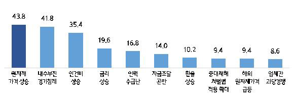중소기업 48% "원자재 가격상승, 내수부진으로 하반기 경영환경 악화"