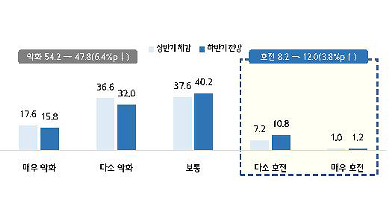 중소기업 48% "원자재 가격상승, 내수부진으로 하반기 경영환경 악화"