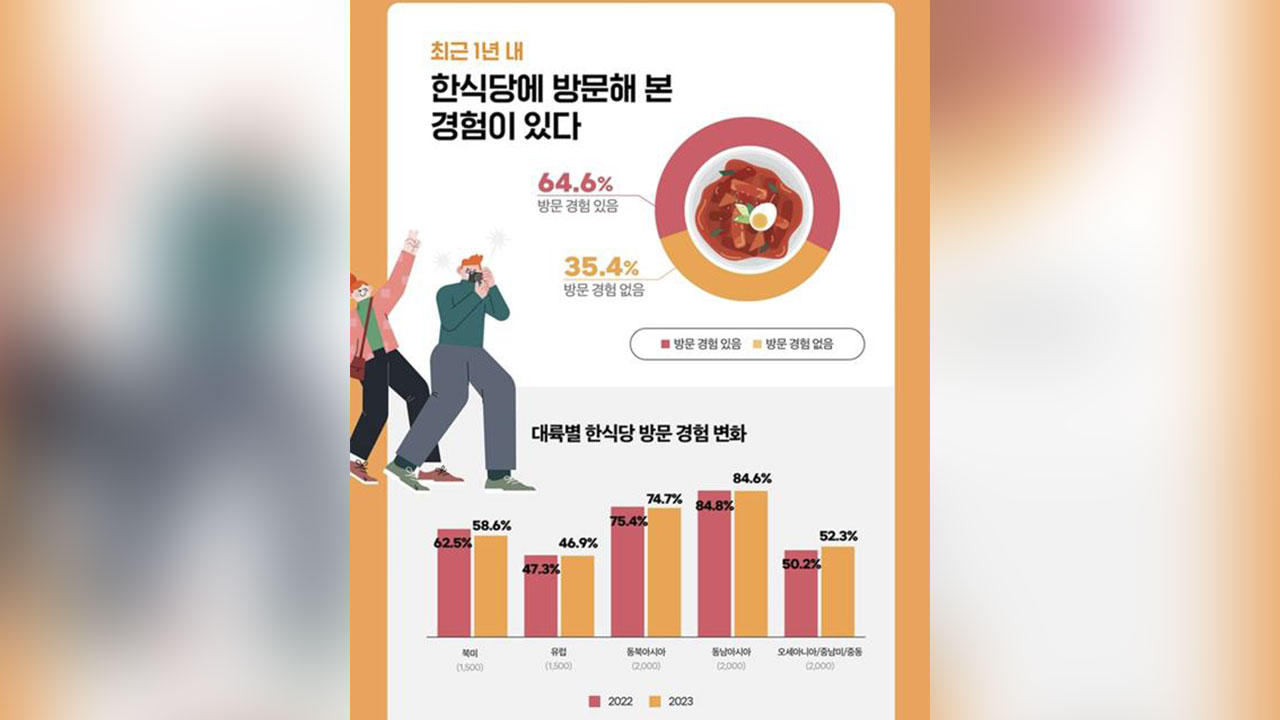 해외소비자 현지 한식당 방문 빈도는‥"월평균 1.7회"