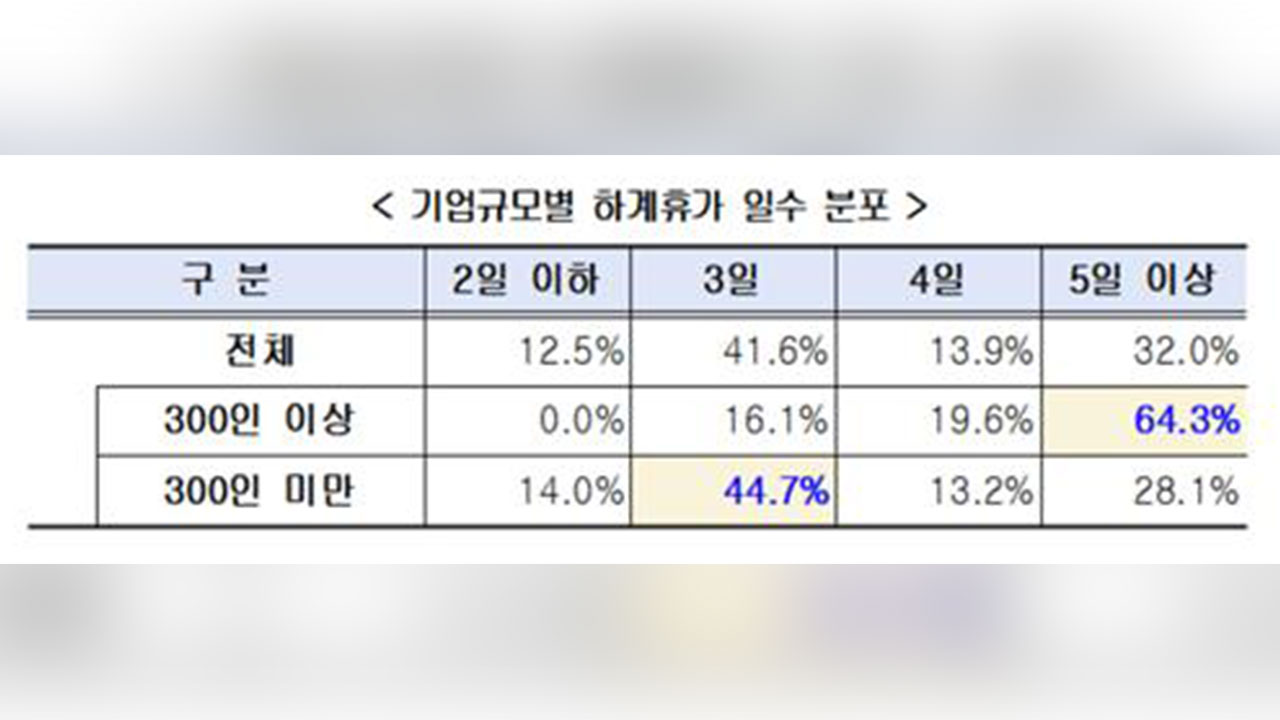 여름휴가 평균 3.7일‥"59.8% 휴가비 지급"